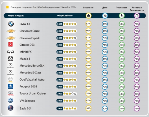краш-тест EuroNcap Chevrolet Cruze Toyota Urban Cruiser BMW X1 Chevrolet Spark Citroen DS3 Infiniti FX Mazda3 Mercedes Benz GLK Mercedes E-ClassOpel/Vauxhall Astra Peugeot 5008 Saab 9-5VW Scirocco